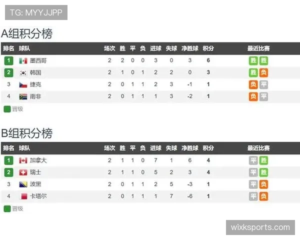 瑞士晋级世界杯32强:B组头名身份出线 瑞士晋级世界杯32强:B组头名身份出线